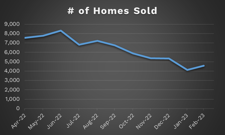 Number of Homes Sold Line Graph