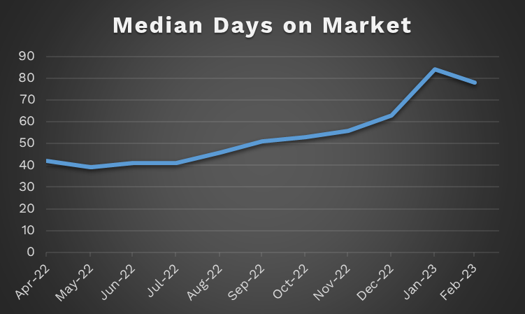 Median Days on Market Line Graph