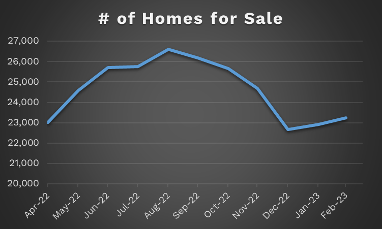 Number of Homes for Sale Line Graph