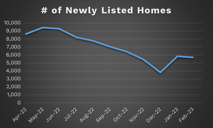Number of Newly Listed Homes Line Graph