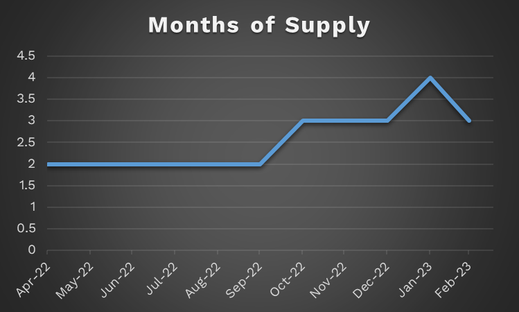 Months of Supply Line Graph