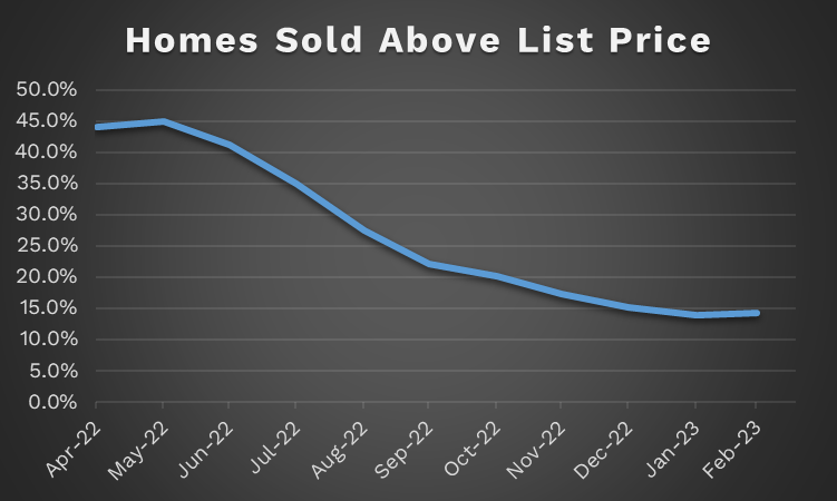 Homes Sold Above List Price Line Graph
