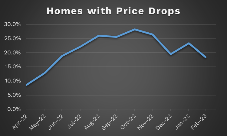Homes with Price Drops Line Graph