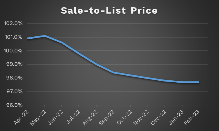 Sale to List Price Line Graph