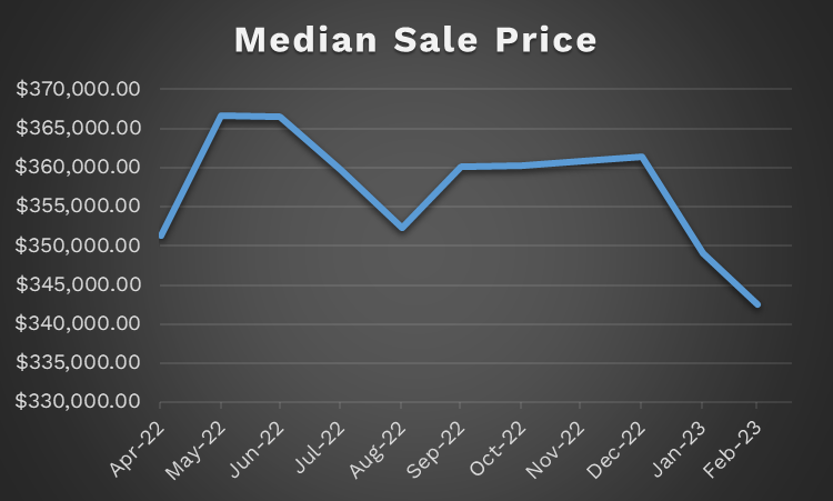 Median Sale Price Line Graph